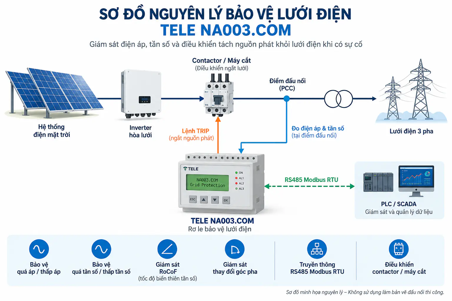 rơ le bảo vệ lưới điện TELE NA003.COM